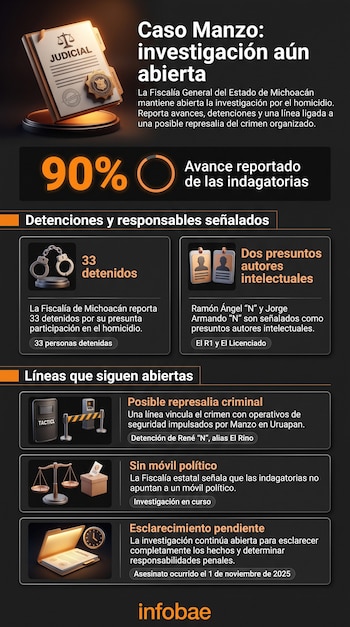 Infografía con fondo oscuro, carpetas judiciales, un gráfico circular de 90 por ciento, esposas, credenciales, una balanza y bloques de texto.
