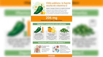 Infografía sobre vitamina C en el chile poblano, que muestra un chile, una naranja y un limón, con texto, gráficos de barra e iconos de salud.
