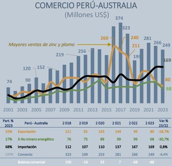 Comercio entre Australia y Perú