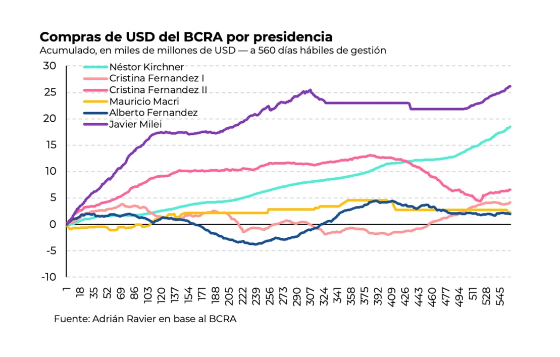 El Banco Central pasó de administrar la escasez de divisas a recomponer reservas internacionales de forma sostenida