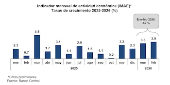 Acumula un crecimiento promedio de 3.7 % para los primeros dos meses del presente año. (Imagen: Banco Central de República Dominicana)