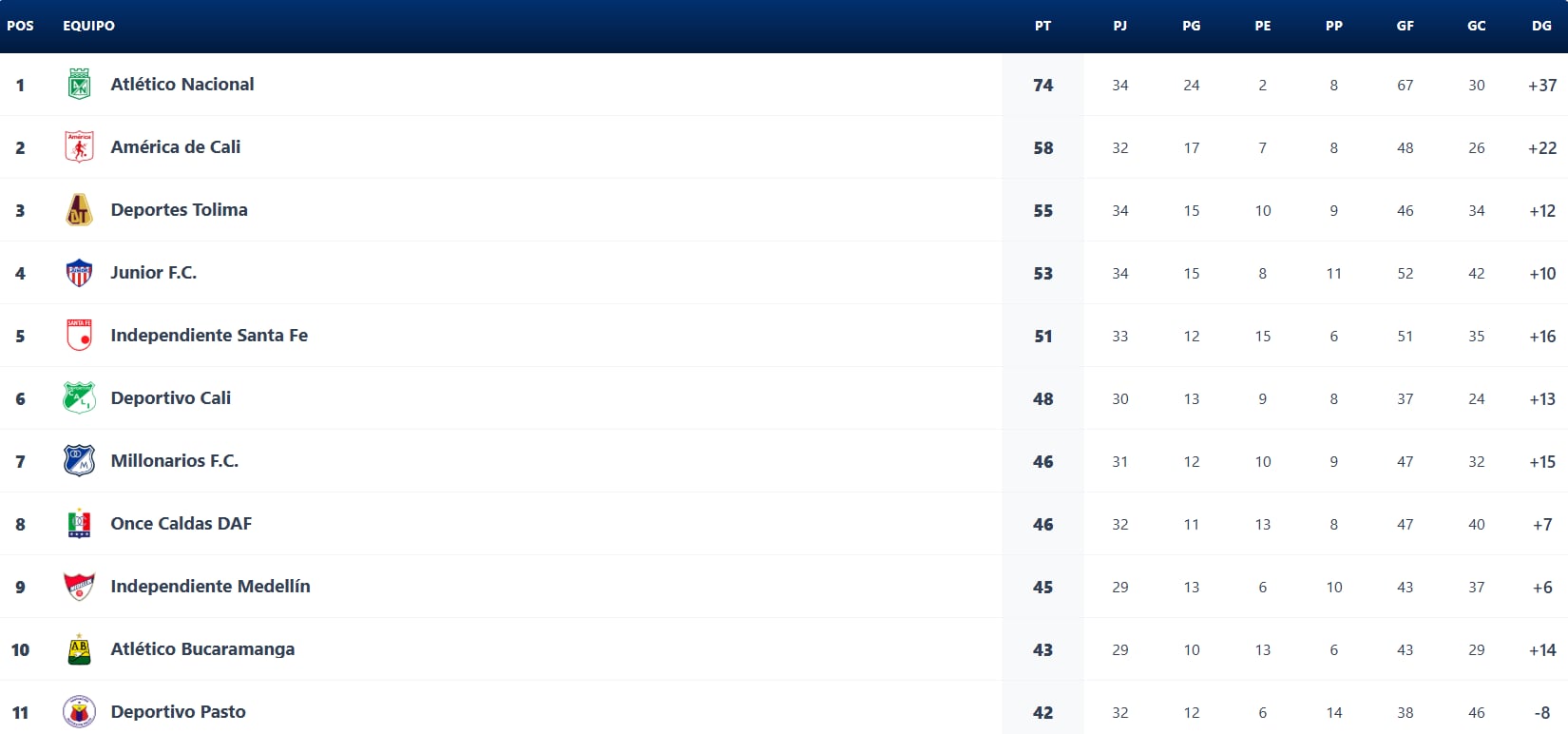 Tabla de reclasificación de la Liga BetPlay, en la que Junior de Barranquilla es el primer clasificado a Copa Libertadores por ser campeón - crédito Dimayor