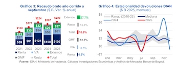 El Banco de Bogotá señala