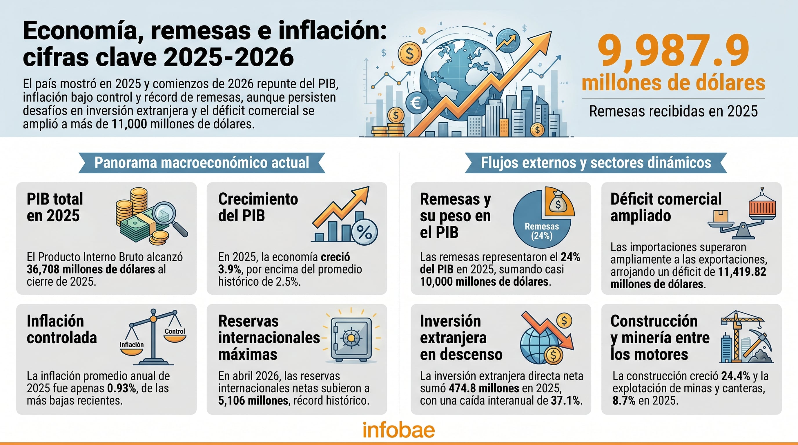 En 2025, la economía experimentó un repunte del PIB, récord de remesas e inflación controlada, aunque enfrentó desafíos en la inversión extranjera y un déficit comercial ampliado. (Imagen Ilustrativa Infobae)
