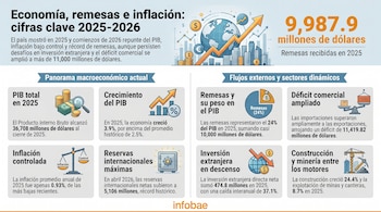 Infografía con datos económicos clave 2025-2026, mostrando PIB, crecimiento, inflación, remesas, reservas, inversión y comercio mediante íconos y cifras.