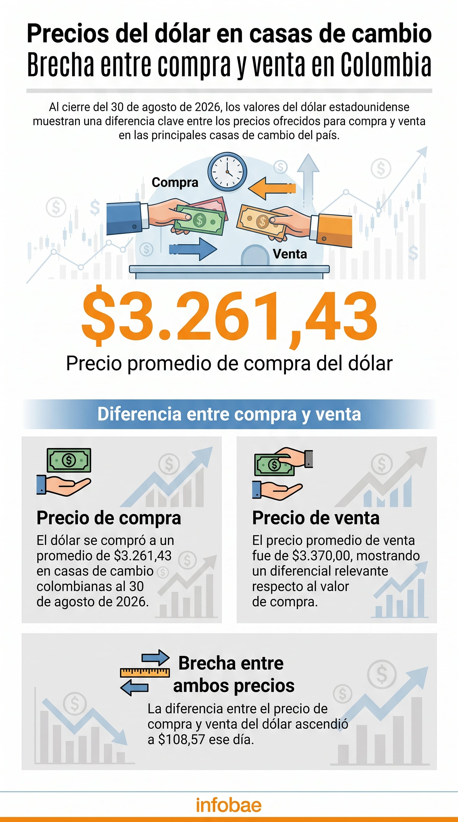 Al cierre de la jornada del 30 de agosto de 2026, el precio promedio de compra de dólar en las casas de cambio de Colombia era de $3.261,43, mientras que el de venta se ubicaba en $3.370,00 - crédito Infobae Colombia