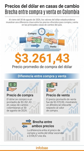Al cierre de la jornada del 30 de agosto de 2026, el precio promedio de compra de dólar en las casas de cambio de Colombia era de $3.261,43, mientras que el de venta se ubicaba en $3.370,00 - crédito Infobae Colombia