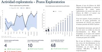 Balance de exploración de Campetrol