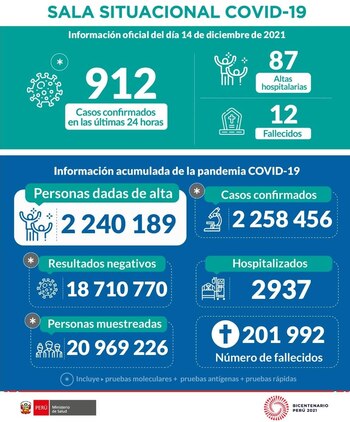 COVID-19 en Perú: 912 nuevos