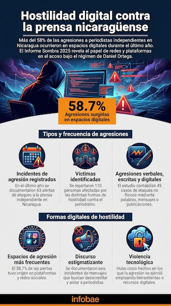 Infografía: figura encapuchada frente a pantallas con código y alertas, detalla estadísticas de hostilidad digital contra la prensa en Nicaragua.