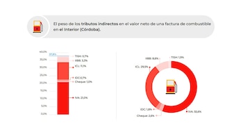 En Córdoba, 89,5% de la