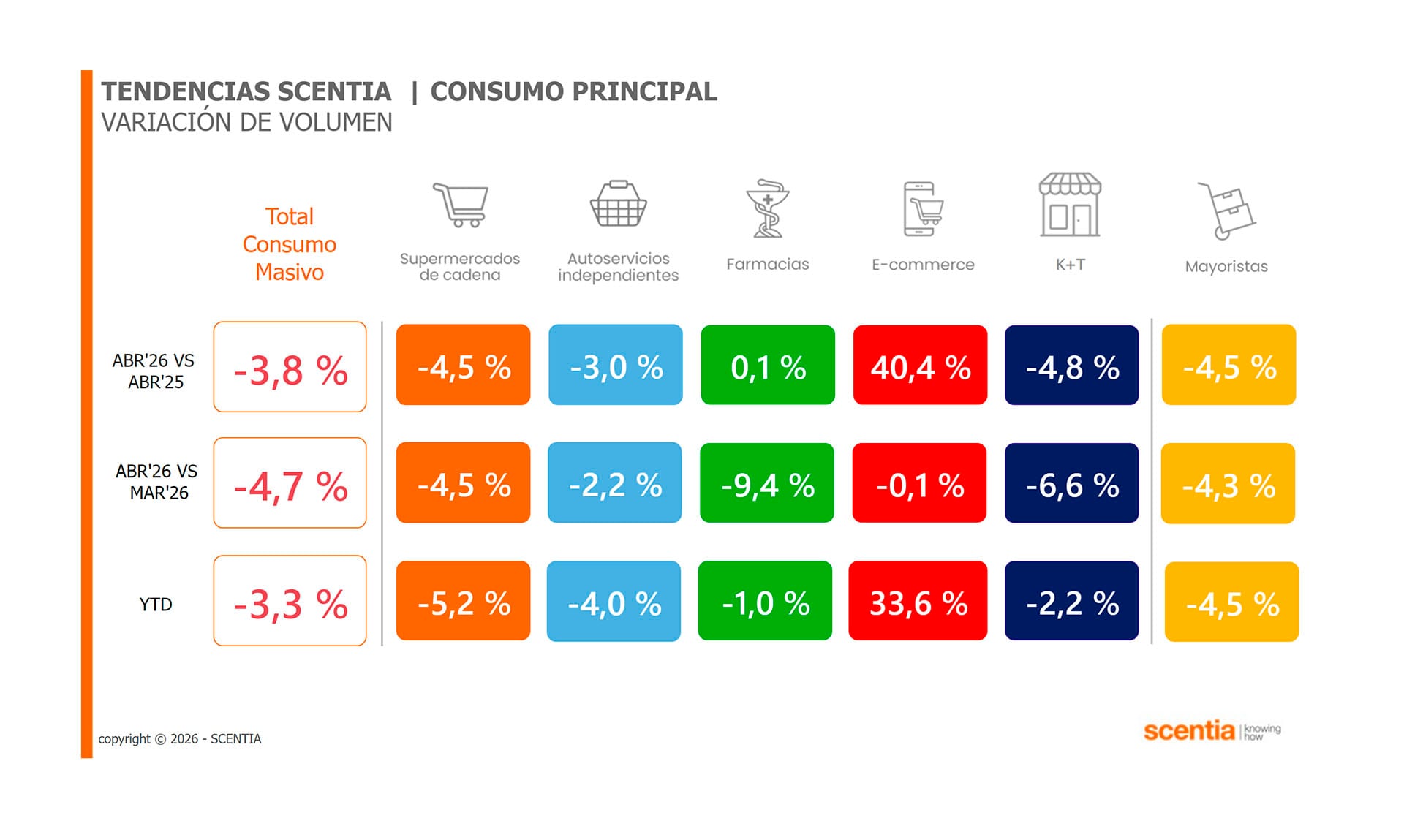El consumo masivo empaquetado experimenta una variación negativa en abril de 2026, mientras que el e-commerce muestra un crecimiento excepcional del 40,4% respecto al año anterior.