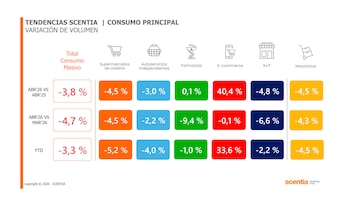 Tabla Scentia de variación de volumen del consumo masivo empaquetado por canal en abril de 2026. Muestra porcentajes de cambio interanual y mensual