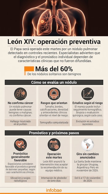 Infografía con una ilustración de pulmones humanos y seis recuadros explicativos con texto sobre la evaluación de un nódulo pulmonar.