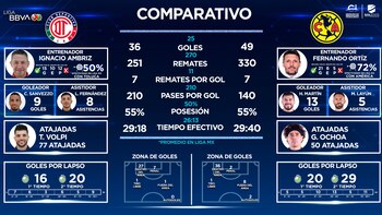 Comparativo entre Toluca y América