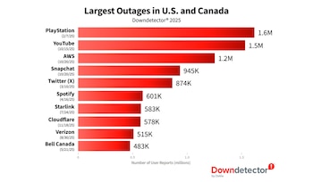 (Ookla / Downdetector)