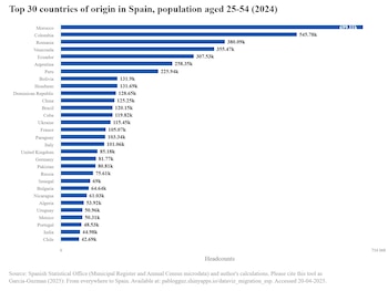 Los 30 principales países de
