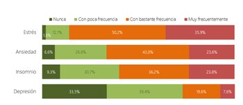 Problemas de salud mental sufridos por las enfermeras en España (CGE)