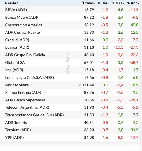 Fuente: Rava Bursátil-precios en dólares (actualizado a las 13 horas).