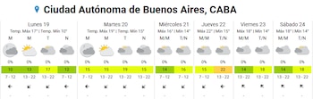 El jueves será la jornada más templada de la semana en el AMBA, con una máxima prevista de 22℃ y probabilidad de lluvias en 0%
