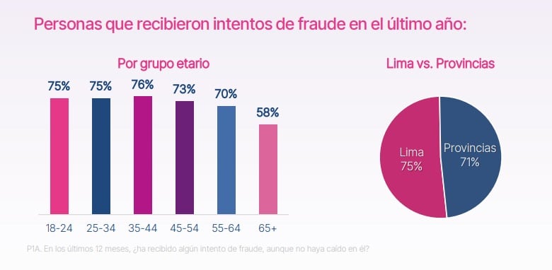 El fraude digital en Perú tuvo impacto económico y emocional, ya que el 80,8 % de las víctimas perdió dinero y el 66 % reportó estrés o ansiedad.