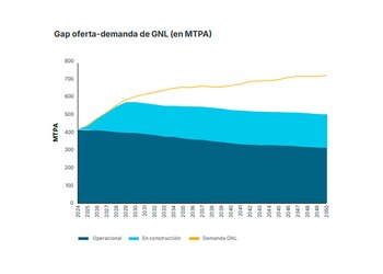 El nivel de recursos técnicos sustenta esa expectativa. Vaca Muerta contiene 308 billones de pies cúbicos (TCF) de gas shale, volumen que posiciona a la Argentina como el segundo país con mayores reservas globales