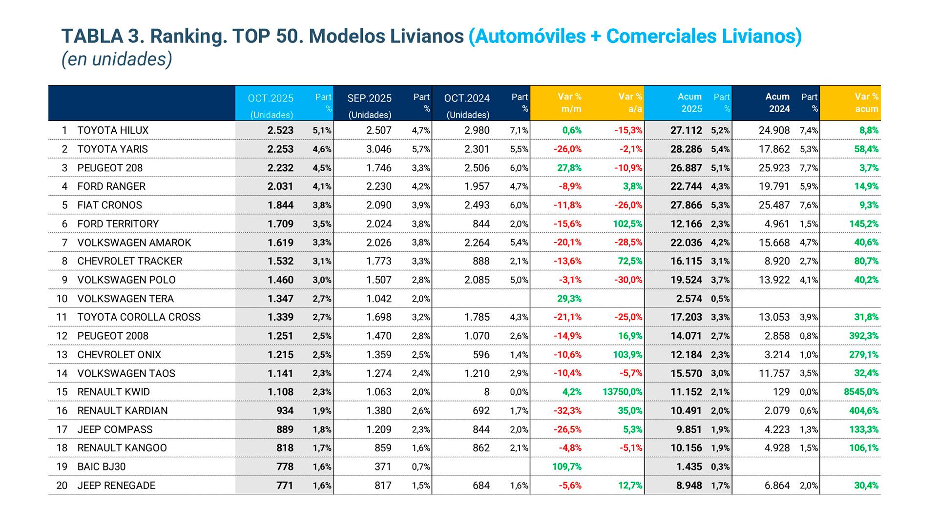 La pick-up Hilux y el pequeño Yaris quedaron en los dos primeros puestos del mes, en el que el Peugeot 208 recuperó ventas y quedó tercero