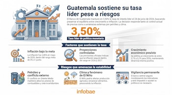 Infografía del Banco de Guatemala con un edificio, engranajes, flechas, gráficos, lupa, barril de petróleo, globo terráqueo, planta, elementos climáticos, monitor.