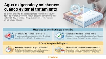 Infografía sobre el uso de agua oxigenada en colchones, con imágenes de un colchón partido, botellas de agua oxigenada, iconos de reloj, calendario y el logo Infobae.