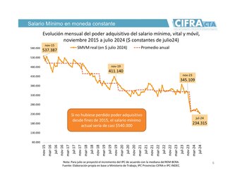 Si el SMVM no hubiese