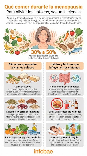 Infografía sobre la menopausia con una mujer rodeada de alimentos saludables, y secciones sobre dieta, salud intestinal y hábitos para aliviar sofocos.