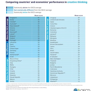 PISA 2022 pensamiento creativo