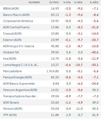 Fuente: Rava Bursátil-precios en dólares (actualizado a las 12:30 horas).