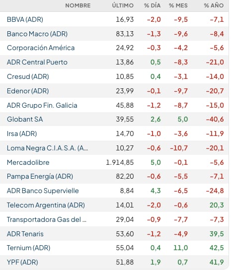 Fuente: Rava Bursátil-precios en dólares (actualizado a las 12:30 horas).