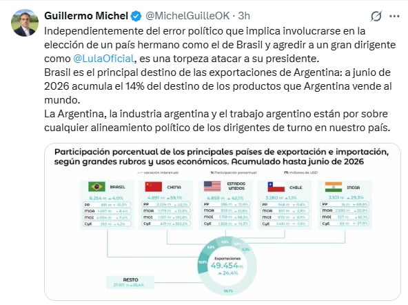 El diputado Guillermo Michel publicó en Twitter un gráfico que detalla la participación porcentual de los principales países de exportación e importación de Argentina, con Brasil