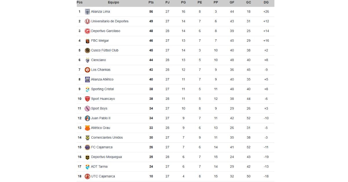 Tabla acumulada de la Liga 1 2026 tras la victoria de Sport Huancayo ante Deportivo Garcilaso por fecha 11 del Torneo Clausura. Créditos: Fútbol Peruano.