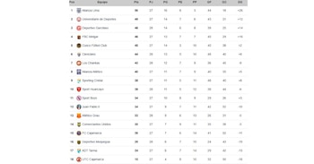 Tabla acumulada de la Liga 1 2026 tras la victoria de Sport Huancayo ante Deportivo Garcilaso por fecha 11 del Torneo Clausura.