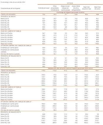 Tenencia de activos reales por parte de los hogares. (Banco de España)