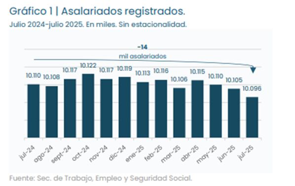 El empleo asalariado formal del sector privado se situó en 6,24 millones de trabajadores en julio de 2025