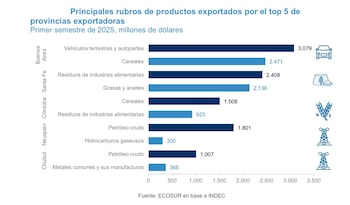 Principales rubros de productos exportados
