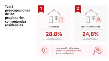 El 73% de los propietarios refuerza la seguridad de su segunda vivienda tras vacaciones, según un estudio de Verisure