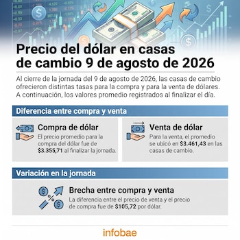 Al cierre de la jornada del 9 de agosto de 2026, el precio promedio de compra de dólar en las casas de cambio era de $3.355,71, mientras que el de venta se ubicaba en $3.461,43 - crédito Infobae Colombia