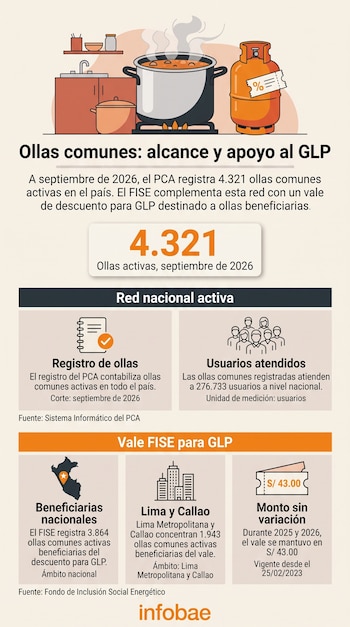 Infografía sobre ollas comunes en Perú con una ilustración de cocina a gas, cifras de usuarios, mapas y secciones sobre el vale de descuento FISE.