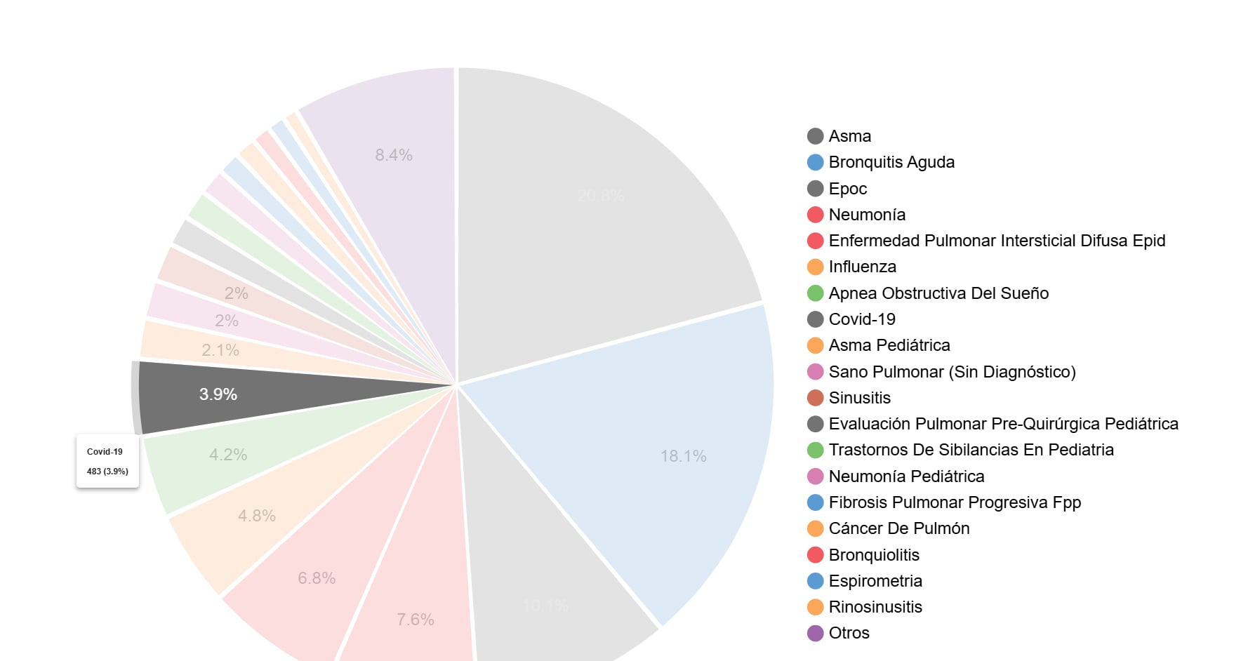 Gráfica estadística muestra la coexistencia del COVID-19 (3.9%) junto a otras patologías respiratorias predominantes como el asma y la bronquitis aguda (Cortesía SDNCT).