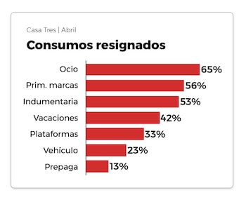 Gráfico de barras horizontales que muestra porcentajes de consumo resignado: ocio 65%, marcas premium 56%, indumentaria 53%, vacaciones 42%, plataformas 33%, vehículo 23%, prepaga 13%