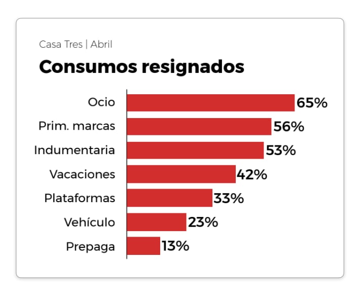 Consumos resignados por los argentinos (Casa Tres- Fundación Pensar)