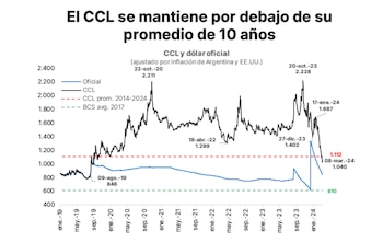 Fuente: Portfolio Personal Inversiones
