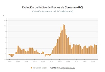 Evolución del Índice de Precios de Consumo (IPC). (Europa Press)