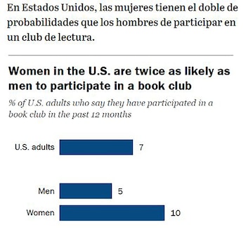 Gráfico de barras que muestra la participación en clubes de lectura en EE. UU.: 7% adultos, 5% hombres y 10% mujeres, con texto explicativo