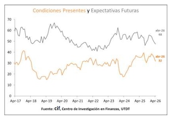 Gráfico de líneas que representa las condiciones presentes (naranja) y expectativas futuras (gris) en un rango de abril de 2017 a abril de 2026